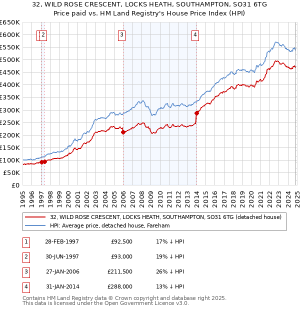 32, WILD ROSE CRESCENT, LOCKS HEATH, SOUTHAMPTON, SO31 6TG: Price paid vs HM Land Registry's House Price Index