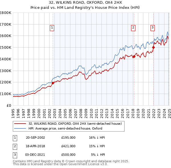 32, WILKINS ROAD, OXFORD, OX4 2HX: Price paid vs HM Land Registry's House Price Index