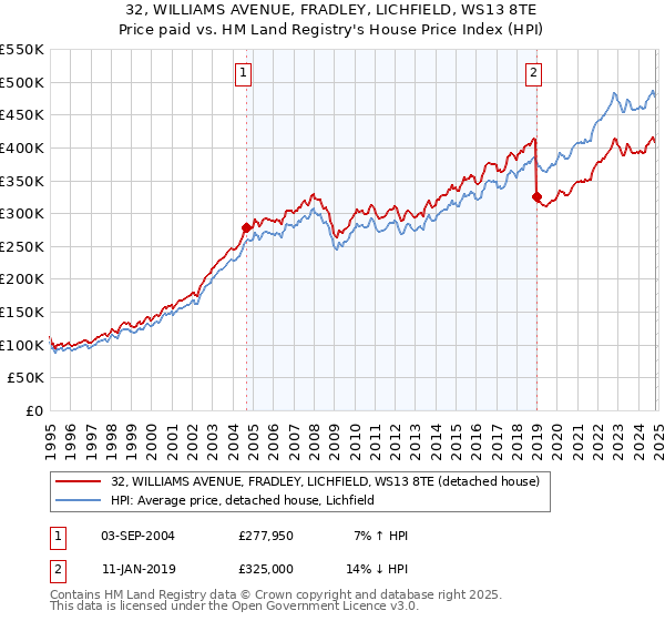 32, WILLIAMS AVENUE, FRADLEY, LICHFIELD, WS13 8TE: Price paid vs HM Land Registry's House Price Index