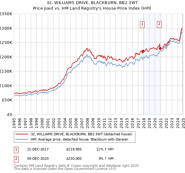 32, WILLIAMS DRIVE, BLACKBURN, BB2 3WT: Price paid vs HM Land Registry's House Price Index