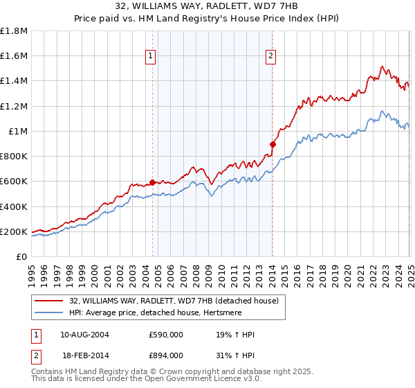 32, WILLIAMS WAY, RADLETT, WD7 7HB: Price paid vs HM Land Registry's House Price Index