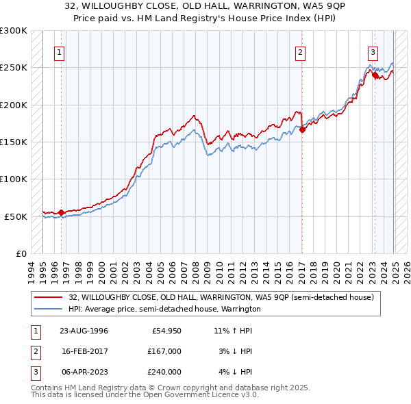 32, WILLOUGHBY CLOSE, OLD HALL, WARRINGTON, WA5 9QP: Price paid vs HM Land Registry's House Price Index