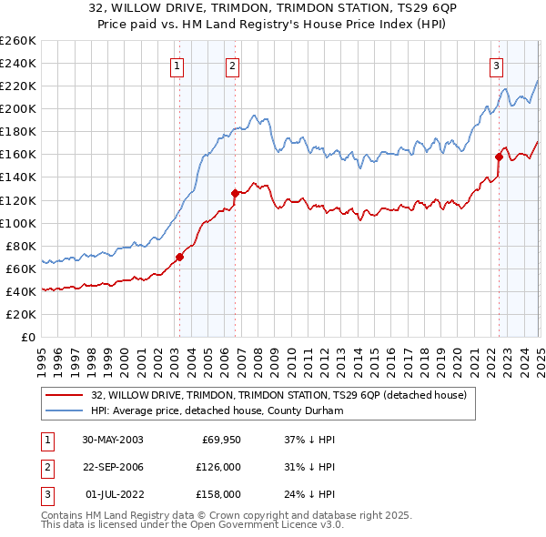 32, WILLOW DRIVE, TRIMDON, TRIMDON STATION, TS29 6QP: Price paid vs HM Land Registry's House Price Index