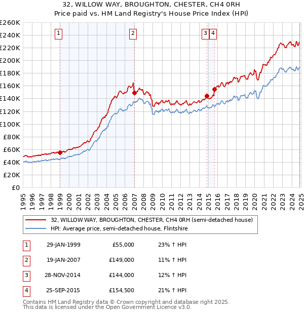 32, WILLOW WAY, BROUGHTON, CHESTER, CH4 0RH: Price paid vs HM Land Registry's House Price Index