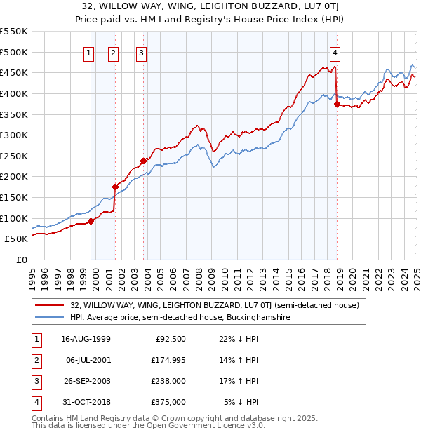 32, WILLOW WAY, WING, LEIGHTON BUZZARD, LU7 0TJ: Price paid vs HM Land Registry's House Price Index