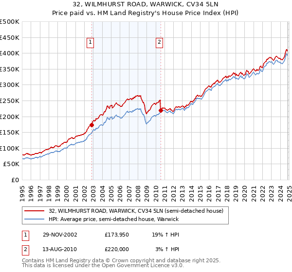 32, WILMHURST ROAD, WARWICK, CV34 5LN: Price paid vs HM Land Registry's House Price Index