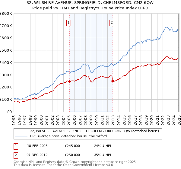 32, WILSHIRE AVENUE, SPRINGFIELD, CHELMSFORD, CM2 6QW: Price paid vs HM Land Registry's House Price Index