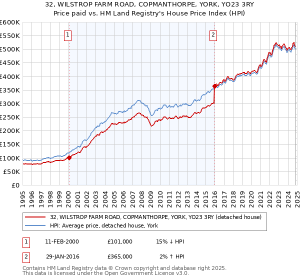 32, WILSTROP FARM ROAD, COPMANTHORPE, YORK, YO23 3RY: Price paid vs HM Land Registry's House Price Index