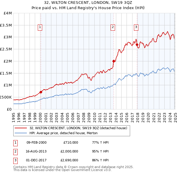 32, WILTON CRESCENT, LONDON, SW19 3QZ: Price paid vs HM Land Registry's House Price Index