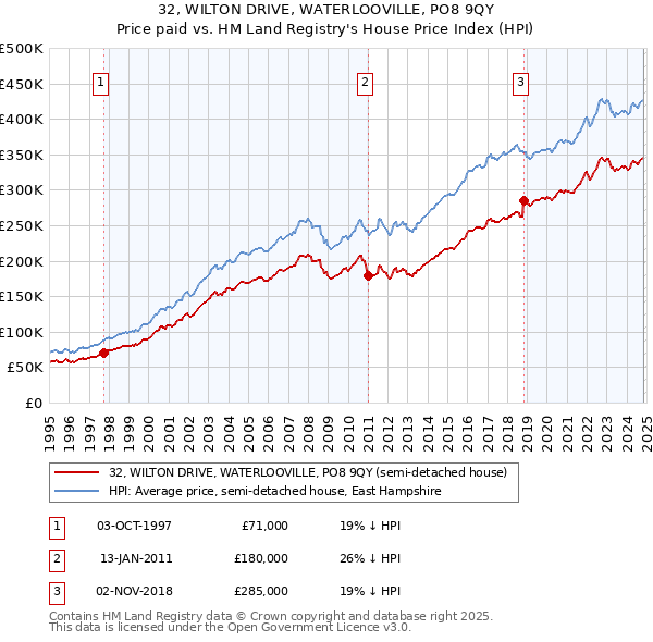 32, WILTON DRIVE, WATERLOOVILLE, PO8 9QY: Price paid vs HM Land Registry's House Price Index