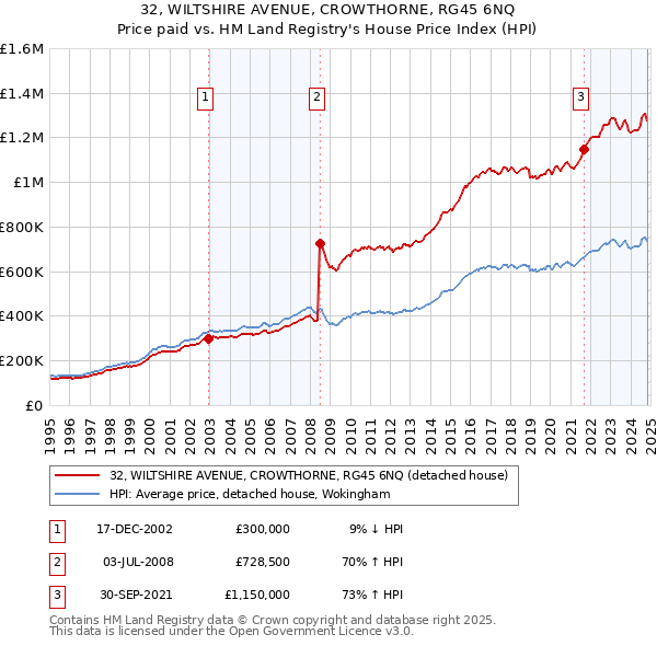 32, WILTSHIRE AVENUE, CROWTHORNE, RG45 6NQ: Price paid vs HM Land Registry's House Price Index