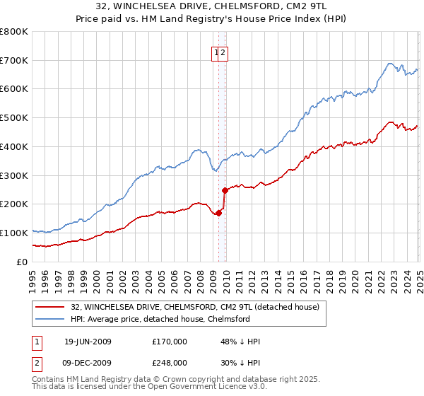 32, WINCHELSEA DRIVE, CHELMSFORD, CM2 9TL: Price paid vs HM Land Registry's House Price Index