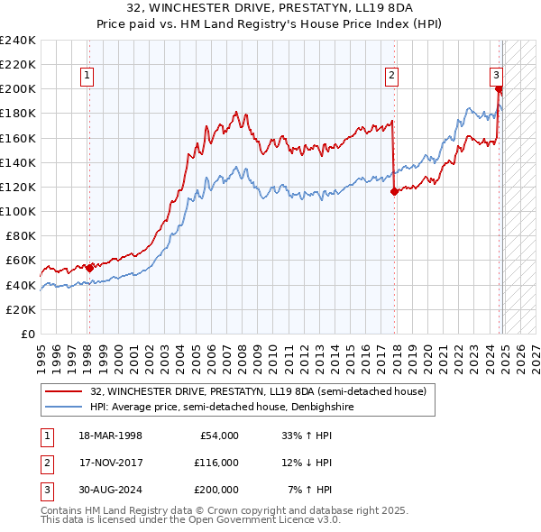 32, WINCHESTER DRIVE, PRESTATYN, LL19 8DA: Price paid vs HM Land Registry's House Price Index