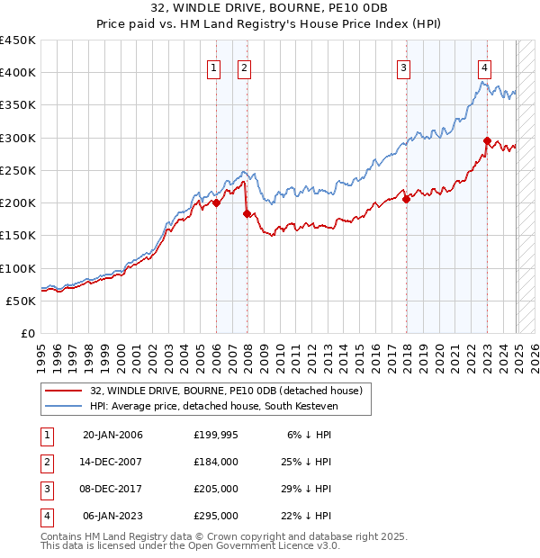 32, WINDLE DRIVE, BOURNE, PE10 0DB: Price paid vs HM Land Registry's House Price Index