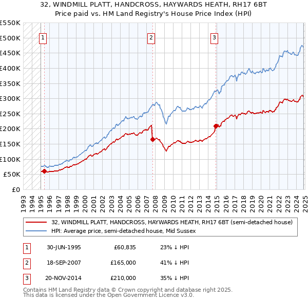 32, WINDMILL PLATT, HANDCROSS, HAYWARDS HEATH, RH17 6BT: Price paid vs HM Land Registry's House Price Index