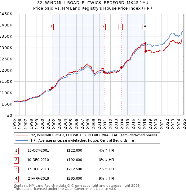 32, WINDMILL ROAD, FLITWICK, BEDFORD, MK45 1AU: Price paid vs HM Land Registry's House Price Index