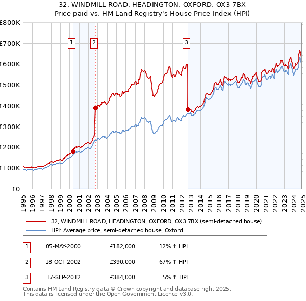 32, WINDMILL ROAD, HEADINGTON, OXFORD, OX3 7BX: Price paid vs HM Land Registry's House Price Index