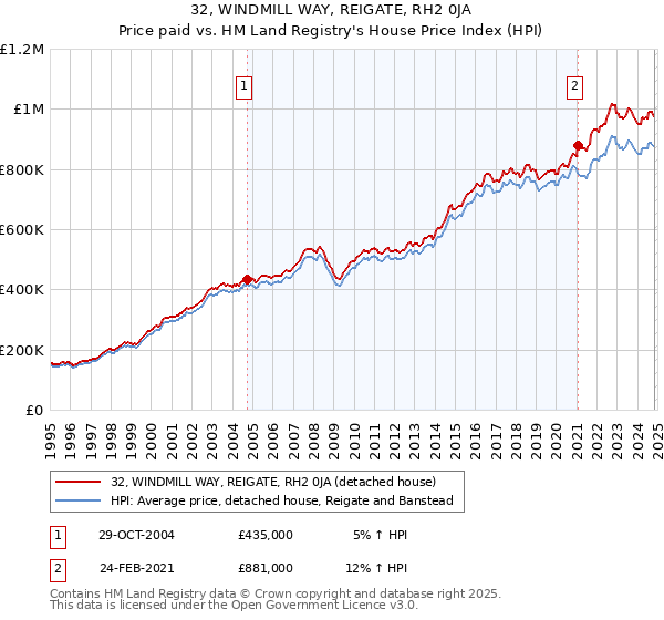 32, WINDMILL WAY, REIGATE, RH2 0JA: Price paid vs HM Land Registry's House Price Index