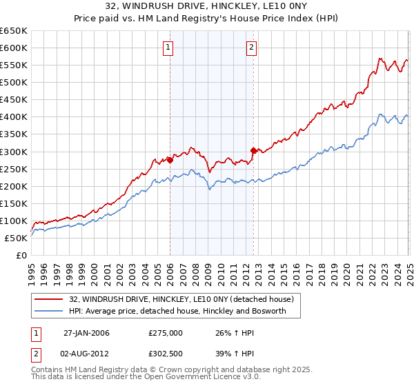 32, WINDRUSH DRIVE, HINCKLEY, LE10 0NY: Price paid vs HM Land Registry's House Price Index