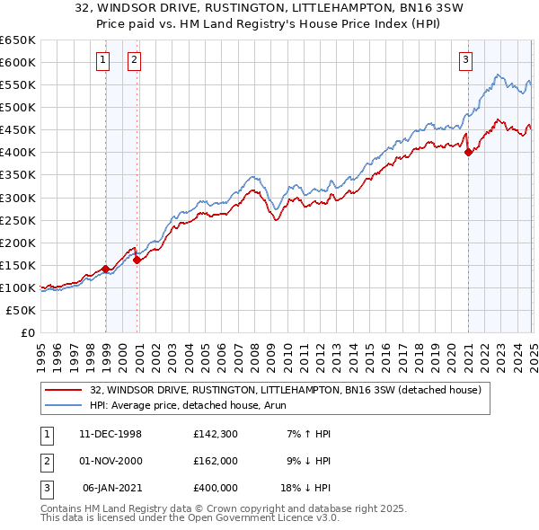 32, WINDSOR DRIVE, RUSTINGTON, LITTLEHAMPTON, BN16 3SW: Price paid vs HM Land Registry's House Price Index