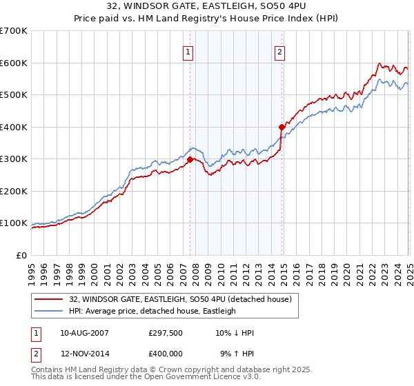 32, WINDSOR GATE, EASTLEIGH, SO50 4PU: Price paid vs HM Land Registry's House Price Index