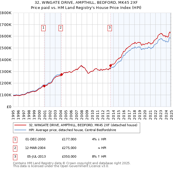 32, WINGATE DRIVE, AMPTHILL, BEDFORD, MK45 2XF: Price paid vs HM Land Registry's House Price Index