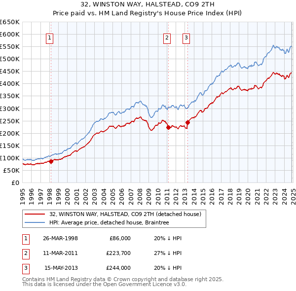 32, WINSTON WAY, HALSTEAD, CO9 2TH: Price paid vs HM Land Registry's House Price Index