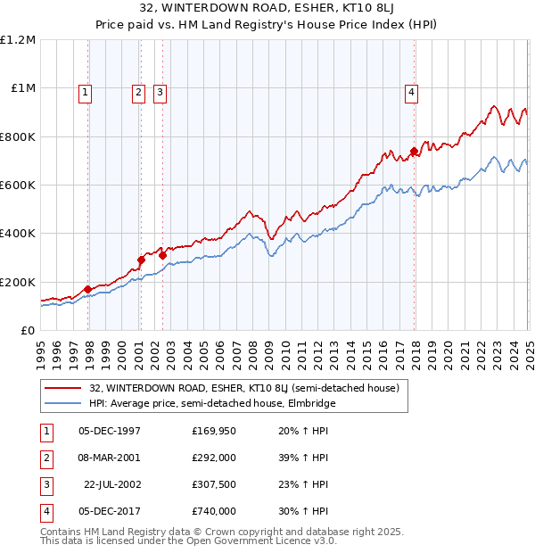 32, WINTERDOWN ROAD, ESHER, KT10 8LJ: Price paid vs HM Land Registry's House Price Index