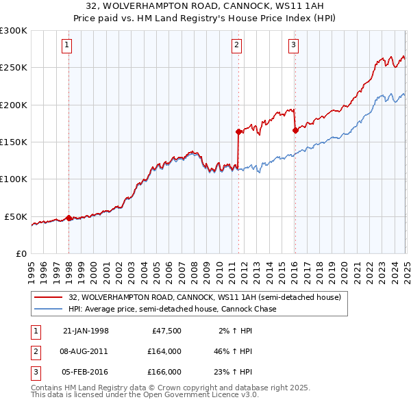 32, WOLVERHAMPTON ROAD, CANNOCK, WS11 1AH: Price paid vs HM Land Registry's House Price Index