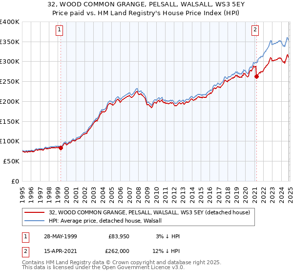 32, WOOD COMMON GRANGE, PELSALL, WALSALL, WS3 5EY: Price paid vs HM Land Registry's House Price Index