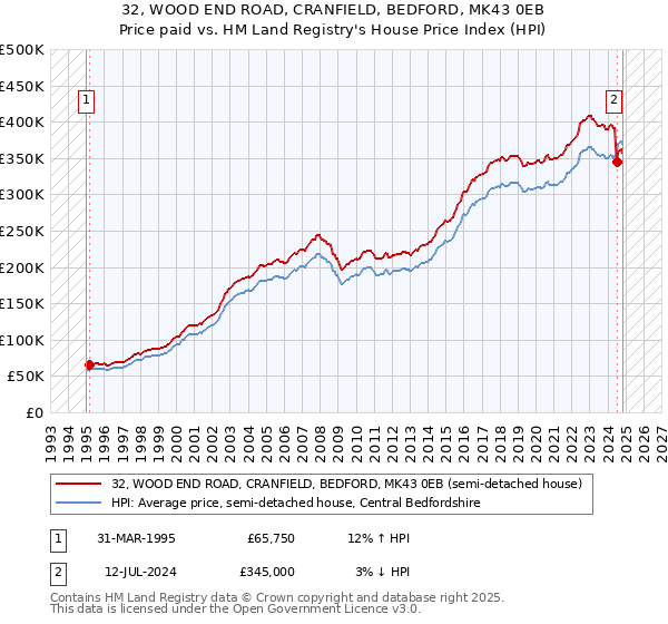 32, WOOD END ROAD, CRANFIELD, BEDFORD, MK43 0EB: Price paid vs HM Land Registry's House Price Index