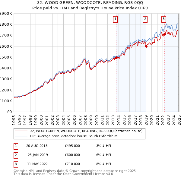 32, WOOD GREEN, WOODCOTE, READING, RG8 0QQ: Price paid vs HM Land Registry's House Price Index