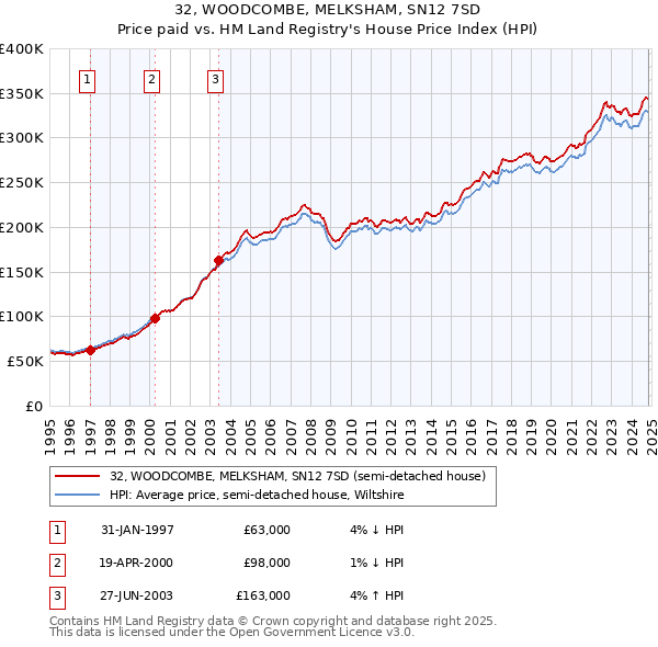 32, WOODCOMBE, MELKSHAM, SN12 7SD: Price paid vs HM Land Registry's House Price Index