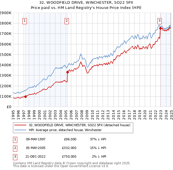 32, WOODFIELD DRIVE, WINCHESTER, SO22 5PX: Price paid vs HM Land Registry's House Price Index