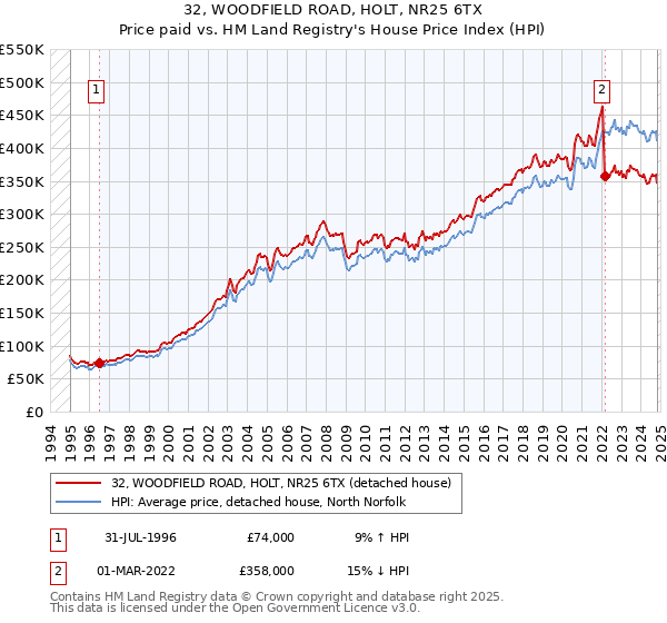 32, WOODFIELD ROAD, HOLT, NR25 6TX: Price paid vs HM Land Registry's House Price Index