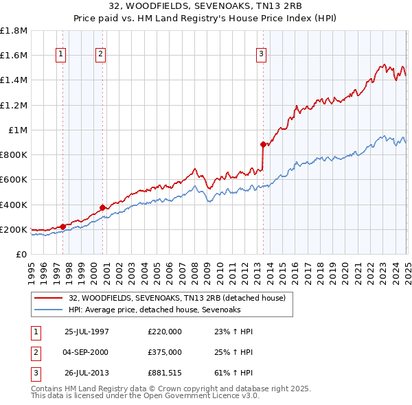 32, WOODFIELDS, SEVENOAKS, TN13 2RB: Price paid vs HM Land Registry's House Price Index