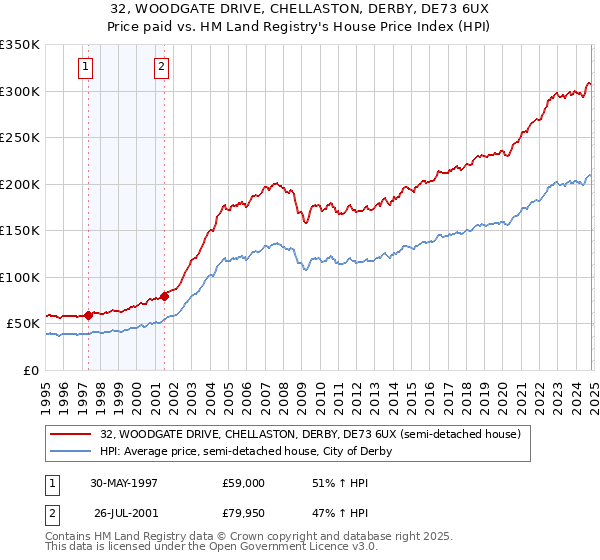 32, WOODGATE DRIVE, CHELLASTON, DERBY, DE73 6UX: Price paid vs HM Land Registry's House Price Index