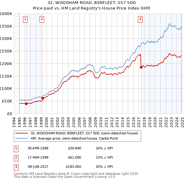 32, WOODHAM ROAD, BENFLEET, SS7 5DG: Price paid vs HM Land Registry's House Price Index