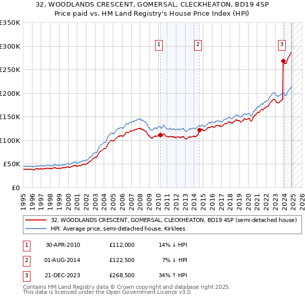 32, WOODLANDS CRESCENT, GOMERSAL, CLECKHEATON, BD19 4SP: Price paid vs HM Land Registry's House Price Index