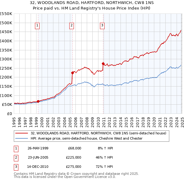 32, WOODLANDS ROAD, HARTFORD, NORTHWICH, CW8 1NS: Price paid vs HM Land Registry's House Price Index