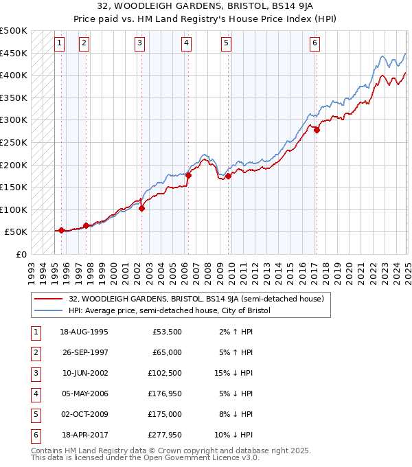 32, WOODLEIGH GARDENS, BRISTOL, BS14 9JA: Price paid vs HM Land Registry's House Price Index