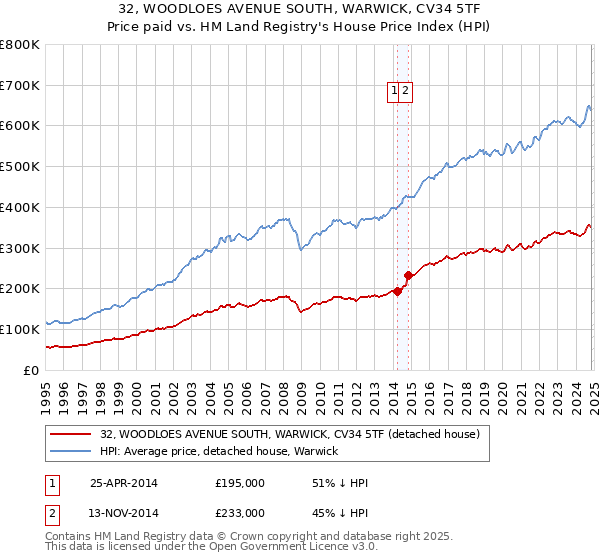 32, WOODLOES AVENUE SOUTH, WARWICK, CV34 5TF: Price paid vs HM Land Registry's House Price Index