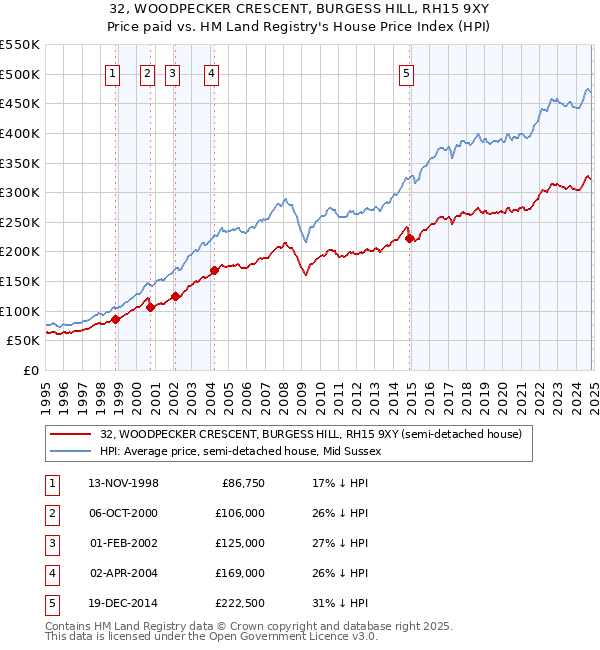 32, WOODPECKER CRESCENT, BURGESS HILL, RH15 9XY: Price paid vs HM Land Registry's House Price Index