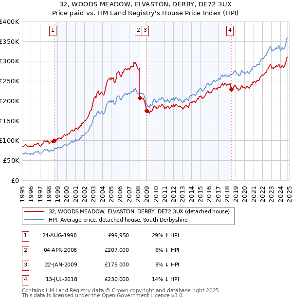 32, WOODS MEADOW, ELVASTON, DERBY, DE72 3UX: Price paid vs HM Land Registry's House Price Index