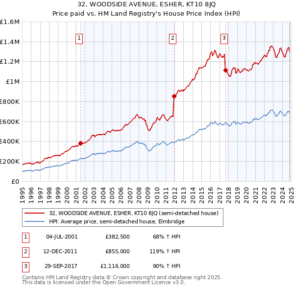 32, WOODSIDE AVENUE, ESHER, KT10 8JQ: Price paid vs HM Land Registry's House Price Index