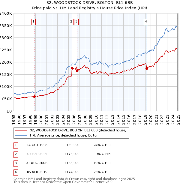 32, WOODSTOCK DRIVE, BOLTON, BL1 6BB: Price paid vs HM Land Registry's House Price Index