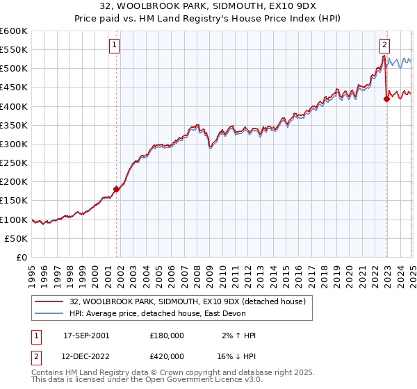 32, WOOLBROOK PARK, SIDMOUTH, EX10 9DX: Price paid vs HM Land Registry's House Price Index