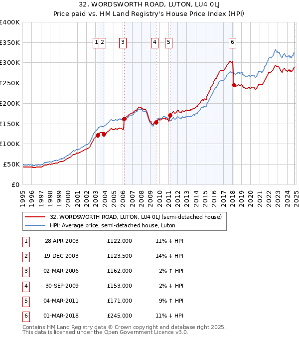 32, WORDSWORTH ROAD, LUTON, LU4 0LJ: Price paid vs HM Land Registry's House Price Index