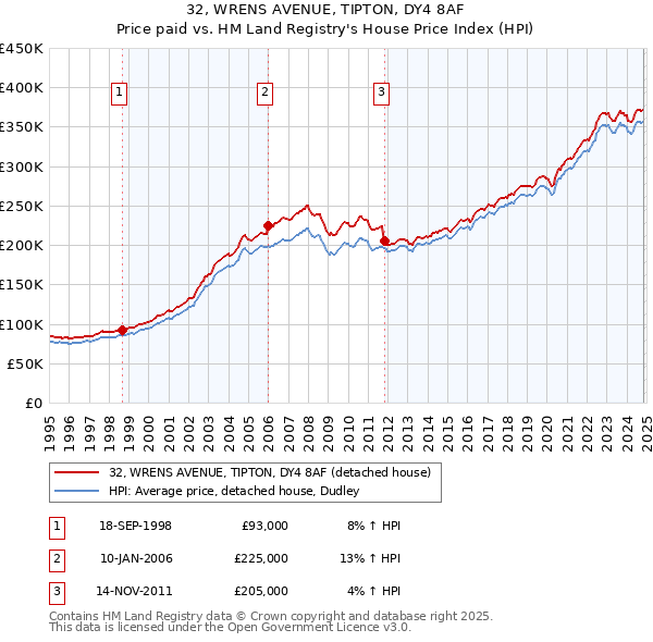 32, WRENS AVENUE, TIPTON, DY4 8AF: Price paid vs HM Land Registry's House Price Index