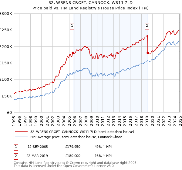 32, WRENS CROFT, CANNOCK, WS11 7LD: Price paid vs HM Land Registry's House Price Index